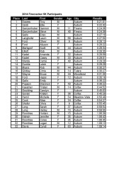 Firecracker 5k Results 2014